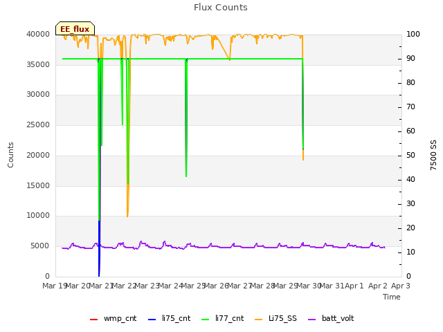 plot of Flux Counts