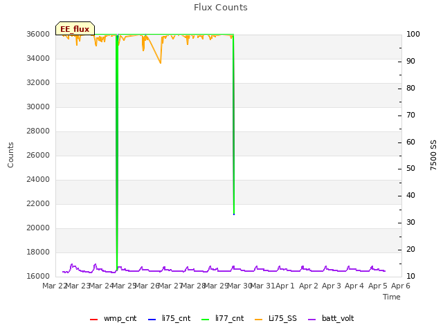 plot of Flux Counts