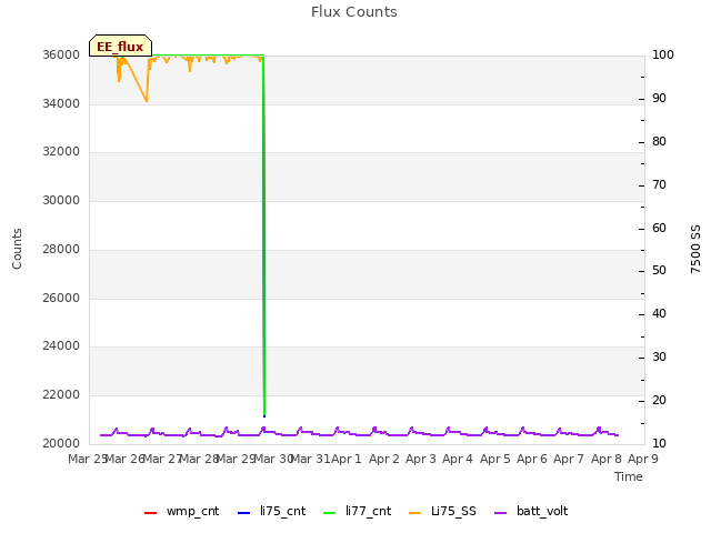 plot of Flux Counts