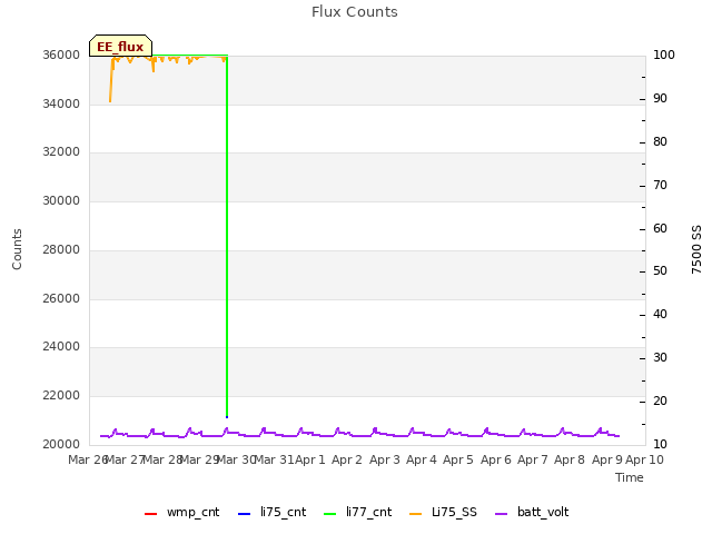 plot of Flux Counts