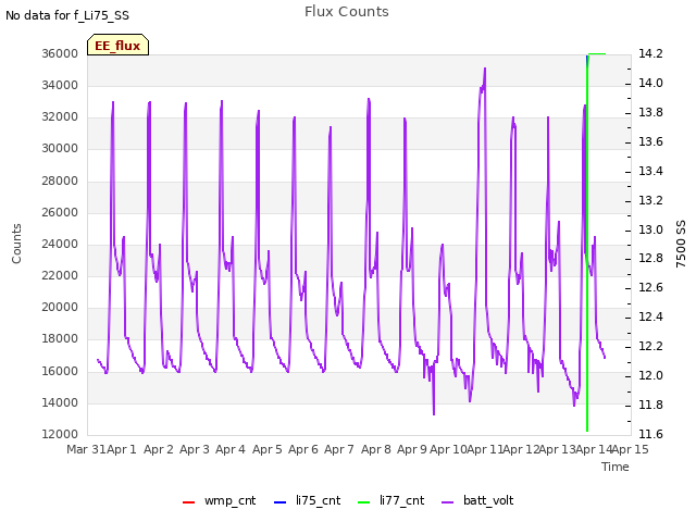 plot of Flux Counts