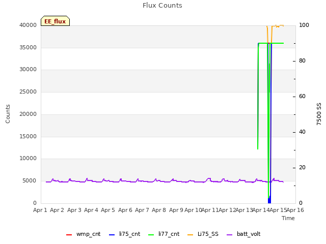 plot of Flux Counts