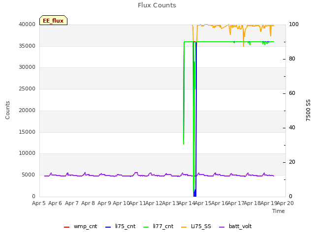 plot of Flux Counts