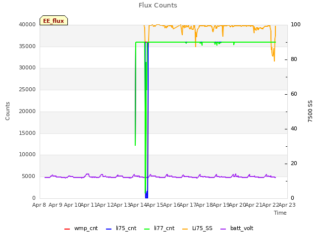 plot of Flux Counts