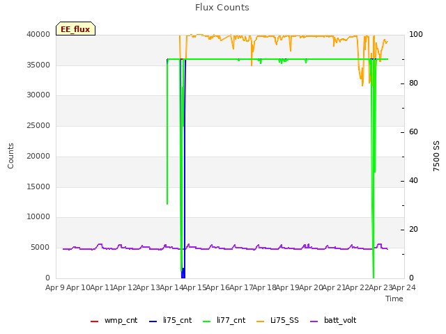 plot of Flux Counts
