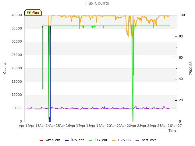 plot of Flux Counts