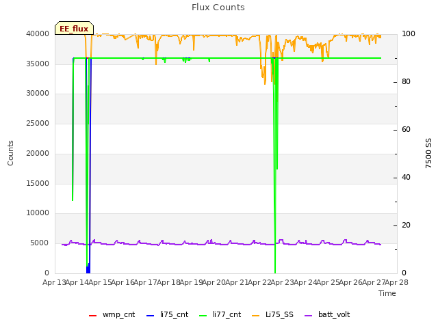 plot of Flux Counts