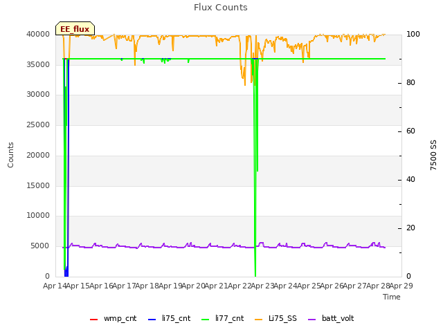 plot of Flux Counts