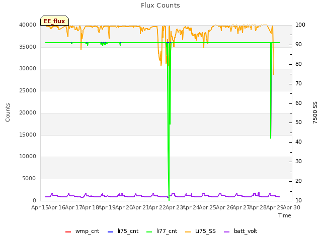 plot of Flux Counts