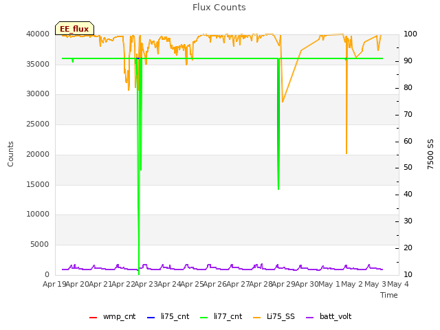 plot of Flux Counts