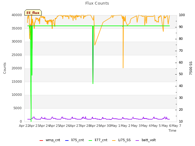 plot of Flux Counts