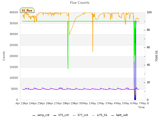 plot of Flux Counts