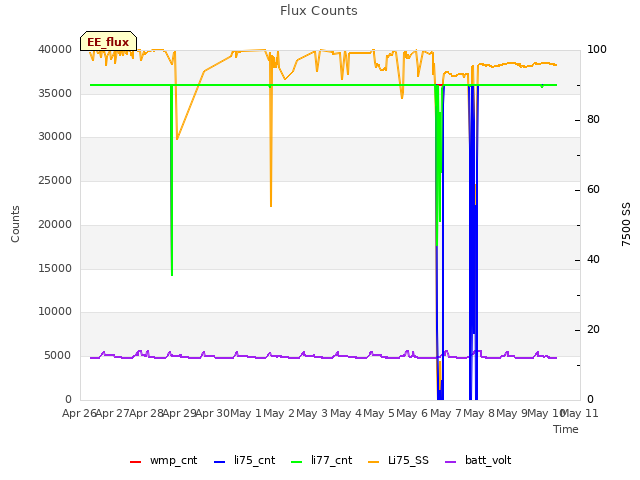 plot of Flux Counts