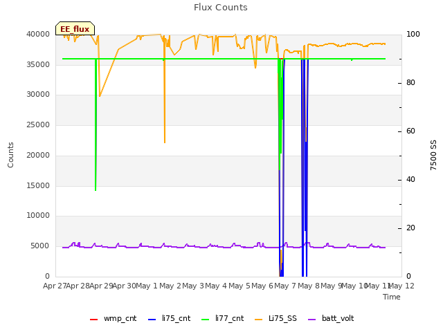 plot of Flux Counts