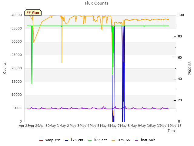 plot of Flux Counts