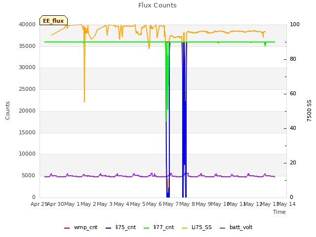 plot of Flux Counts