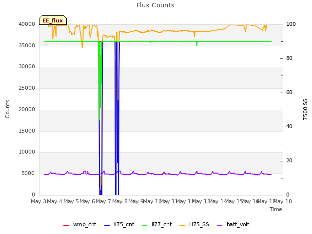 plot of Flux Counts