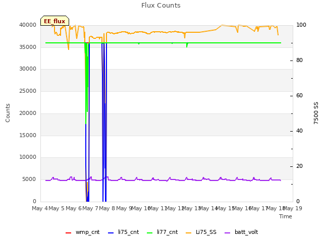 plot of Flux Counts