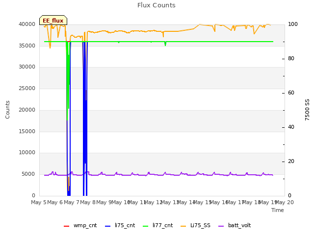 plot of Flux Counts