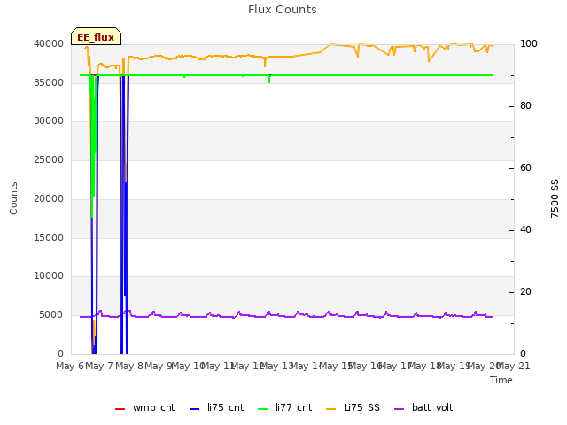 plot of Flux Counts