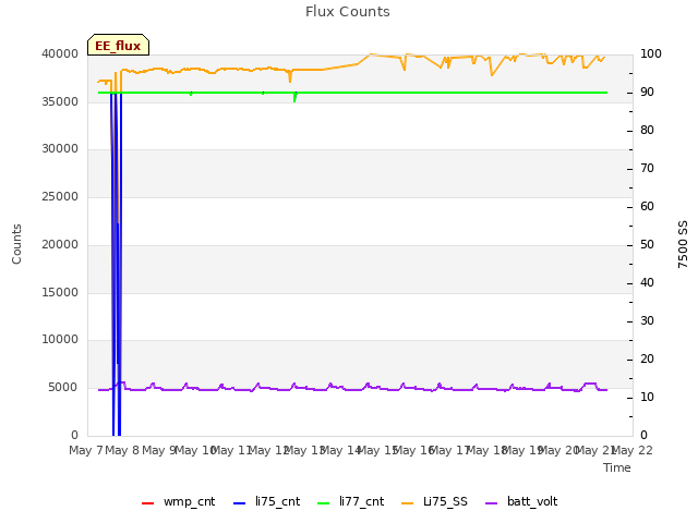 plot of Flux Counts
