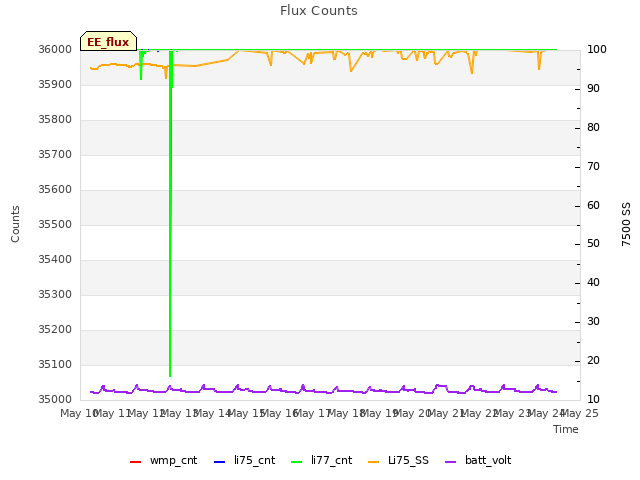 plot of Flux Counts