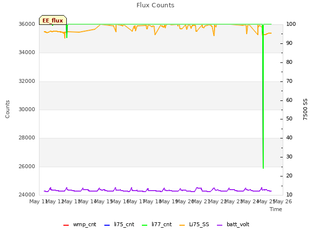 plot of Flux Counts