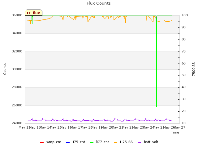 plot of Flux Counts