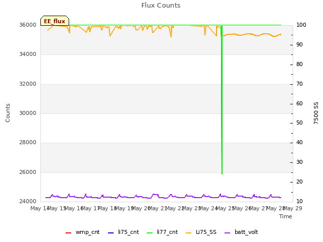 plot of Flux Counts