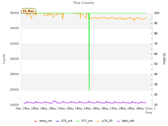 plot of Flux Counts