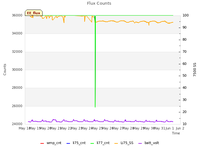 plot of Flux Counts