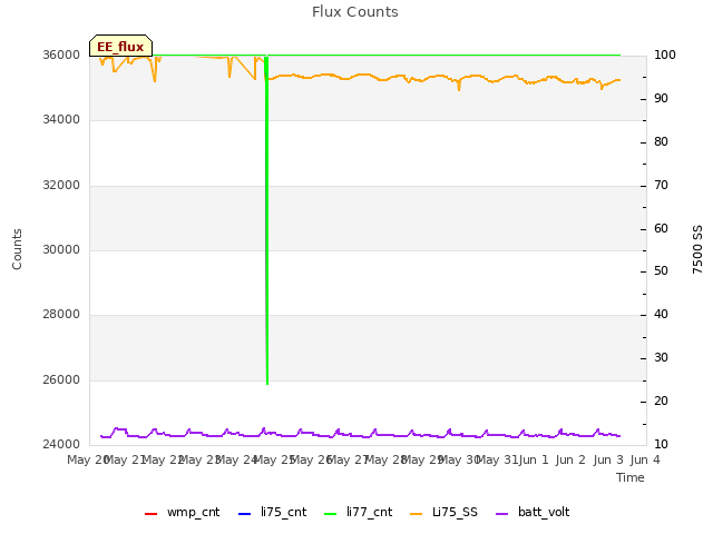 plot of Flux Counts