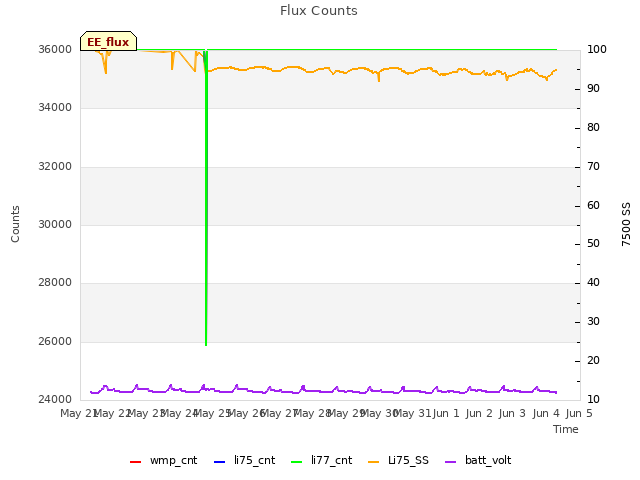 plot of Flux Counts
