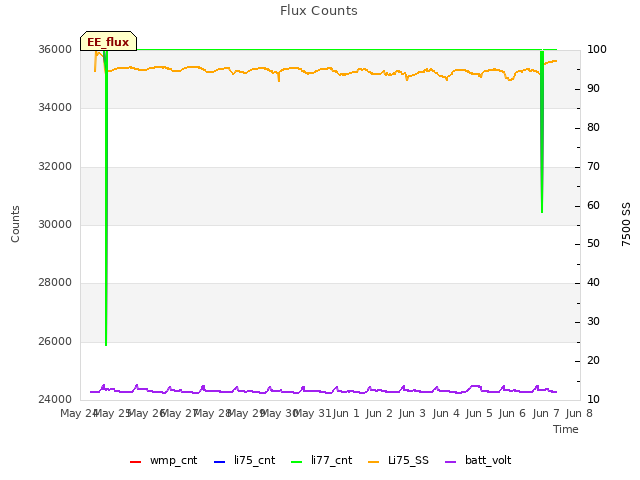 plot of Flux Counts