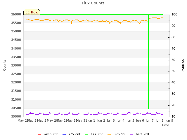 plot of Flux Counts