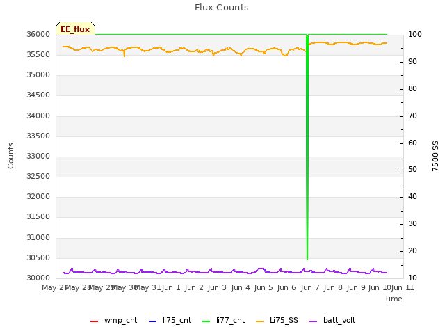 plot of Flux Counts