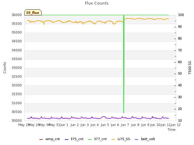 plot of Flux Counts