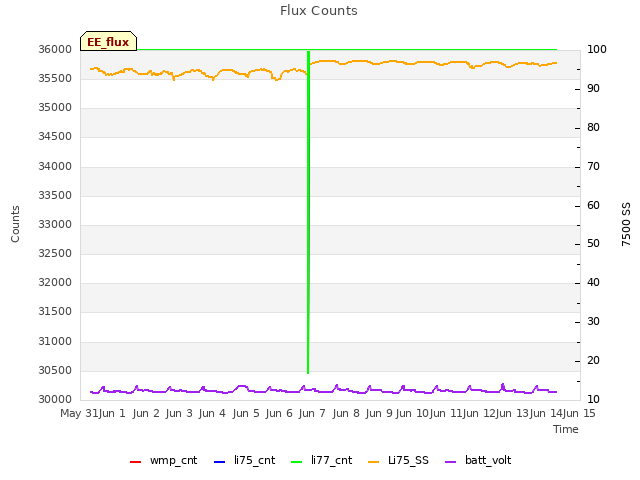 plot of Flux Counts