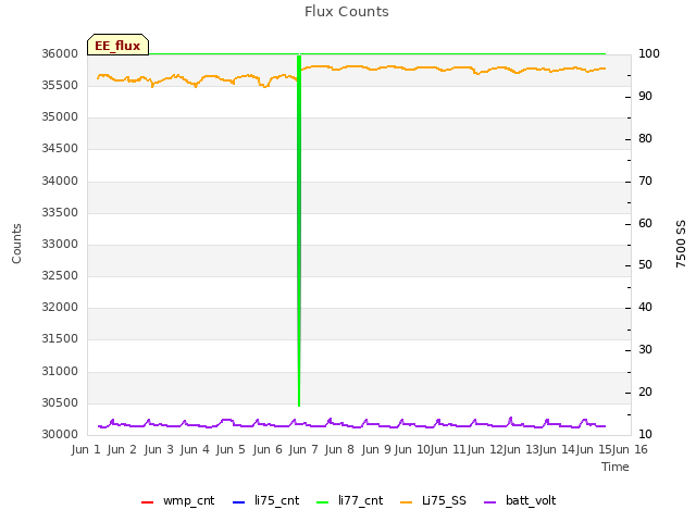 plot of Flux Counts