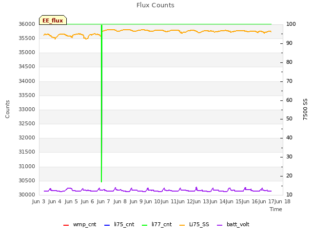 plot of Flux Counts