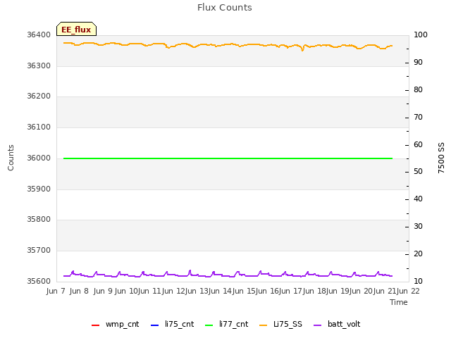 plot of Flux Counts