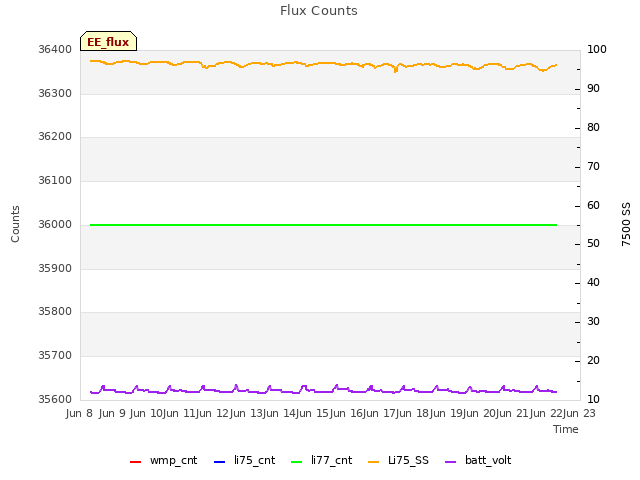 plot of Flux Counts