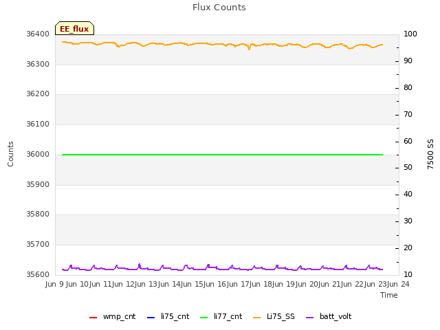 plot of Flux Counts