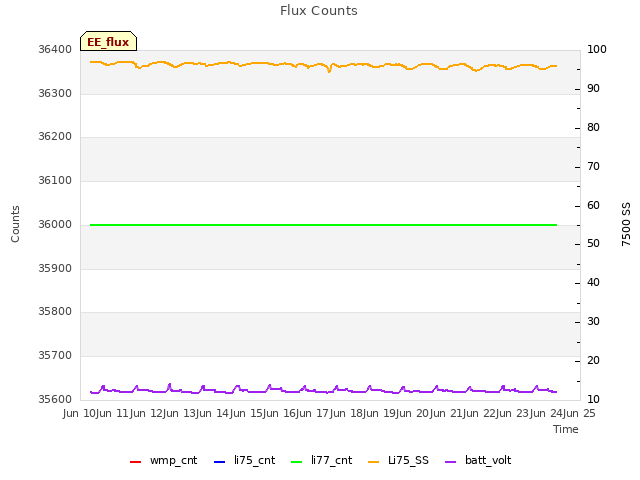 plot of Flux Counts