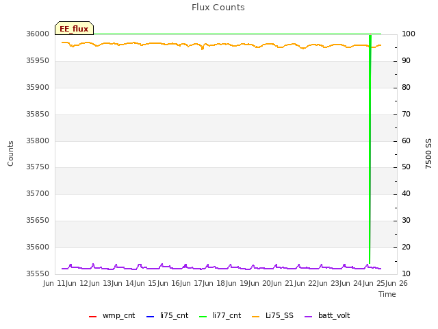 plot of Flux Counts