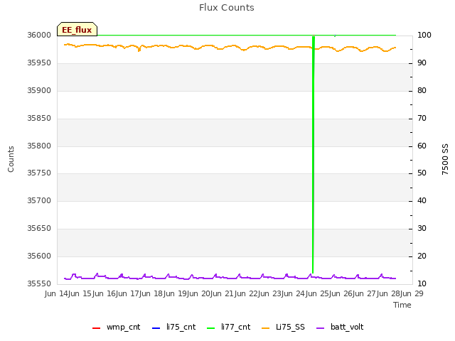 plot of Flux Counts