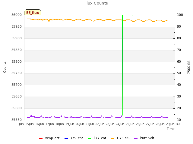 plot of Flux Counts