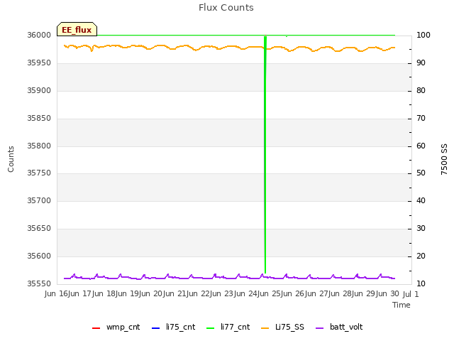 plot of Flux Counts