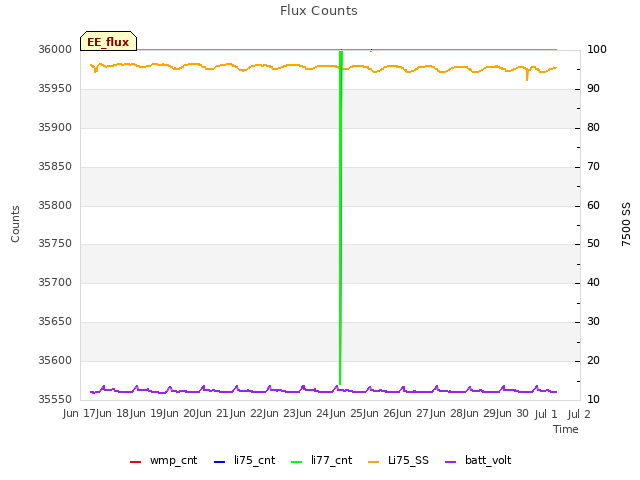 plot of Flux Counts