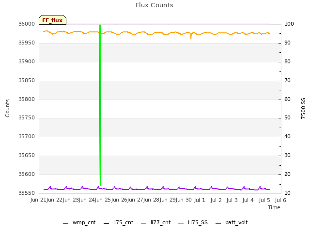 plot of Flux Counts